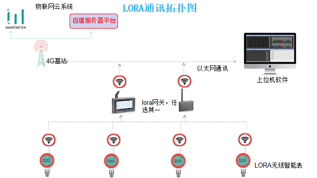 無(wú)線液位表