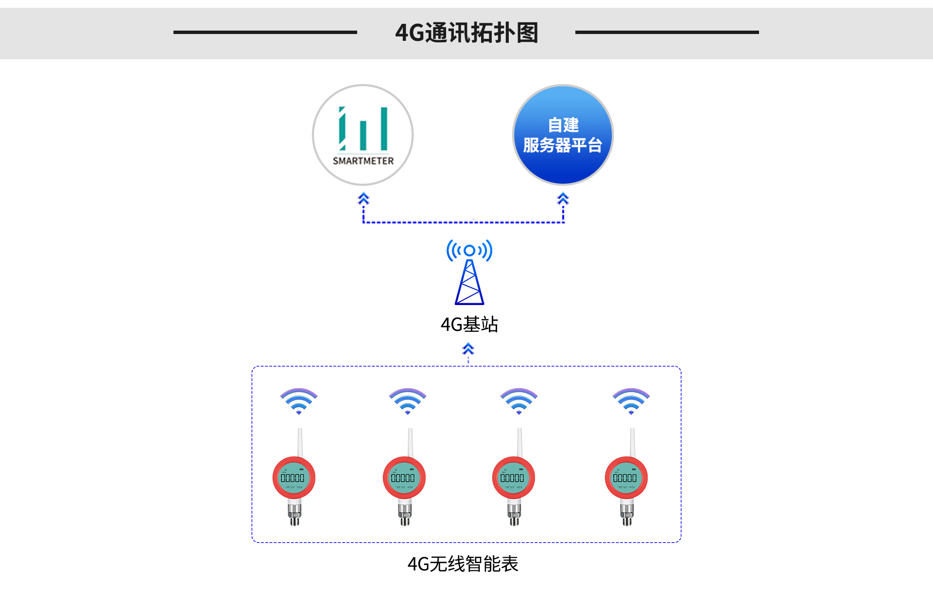 無線壓力表