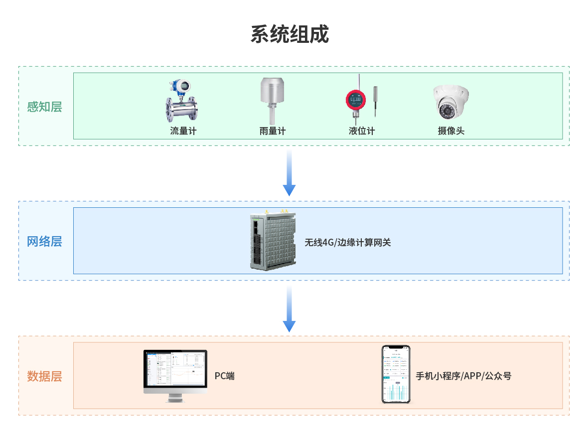 智慧水雨情在線檢測系統