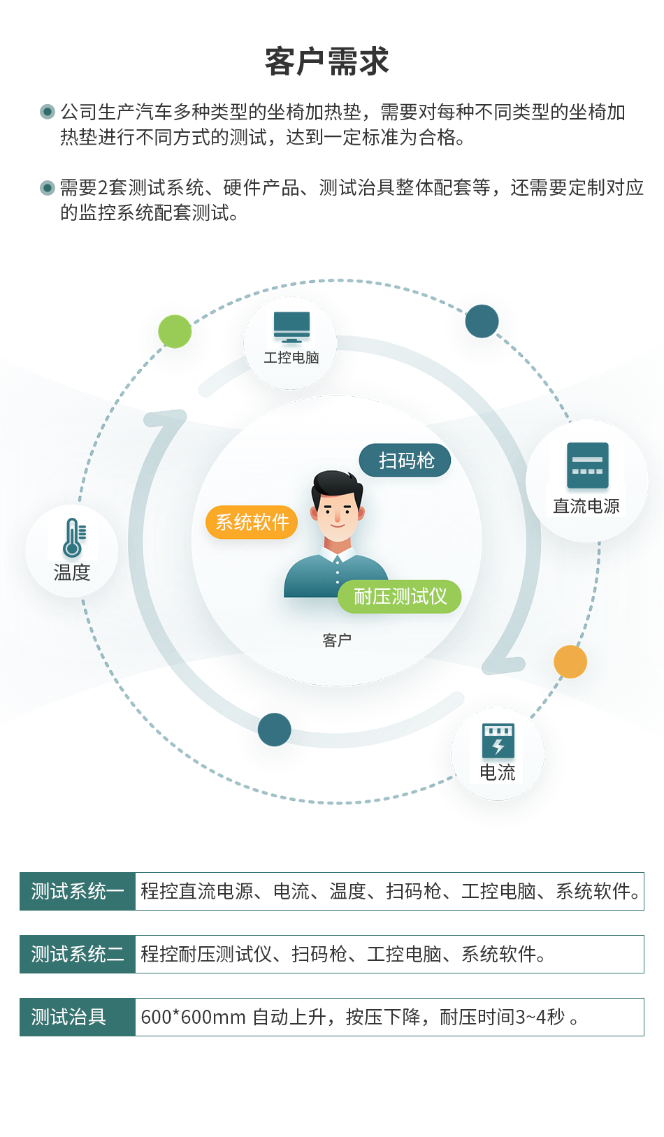 坐椅加熱墊測試監控系統解決方案