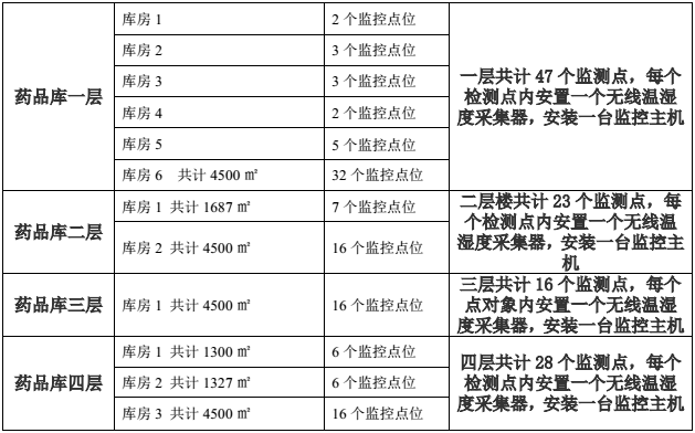 藥品庫房溫濕度監測對象圖