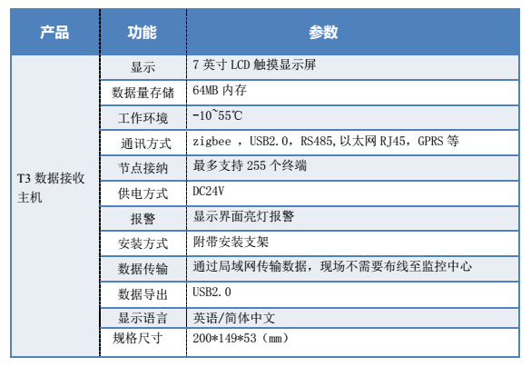 藥品庫房溫濕度監測T3主機技術參數圖