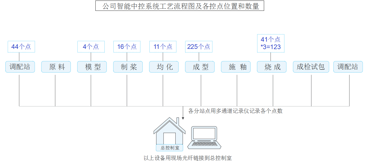 智能中控系統工藝流程圖及各控點位置和數量圖