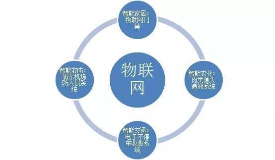 物聯網