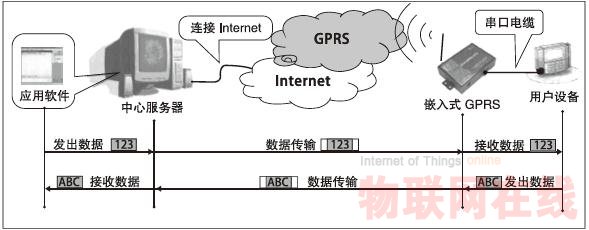 嵌入式GPRS數傳設備(DTU) 在遠程監控系統中的應用