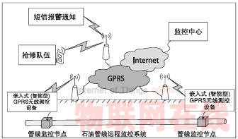 嵌入式GPRS數傳設備(DTU) 在遠程監控系統中的應用