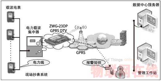 嵌入式GPRS數傳設備(DTU) 在遠程監控系統中的應用