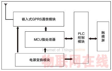 嵌入式GPRS數傳設備(DTU) 在遠程監控系統中的應用