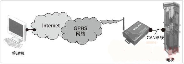 嵌入式GPRS數傳設備(DTU) 在遠程監控系統中的應用